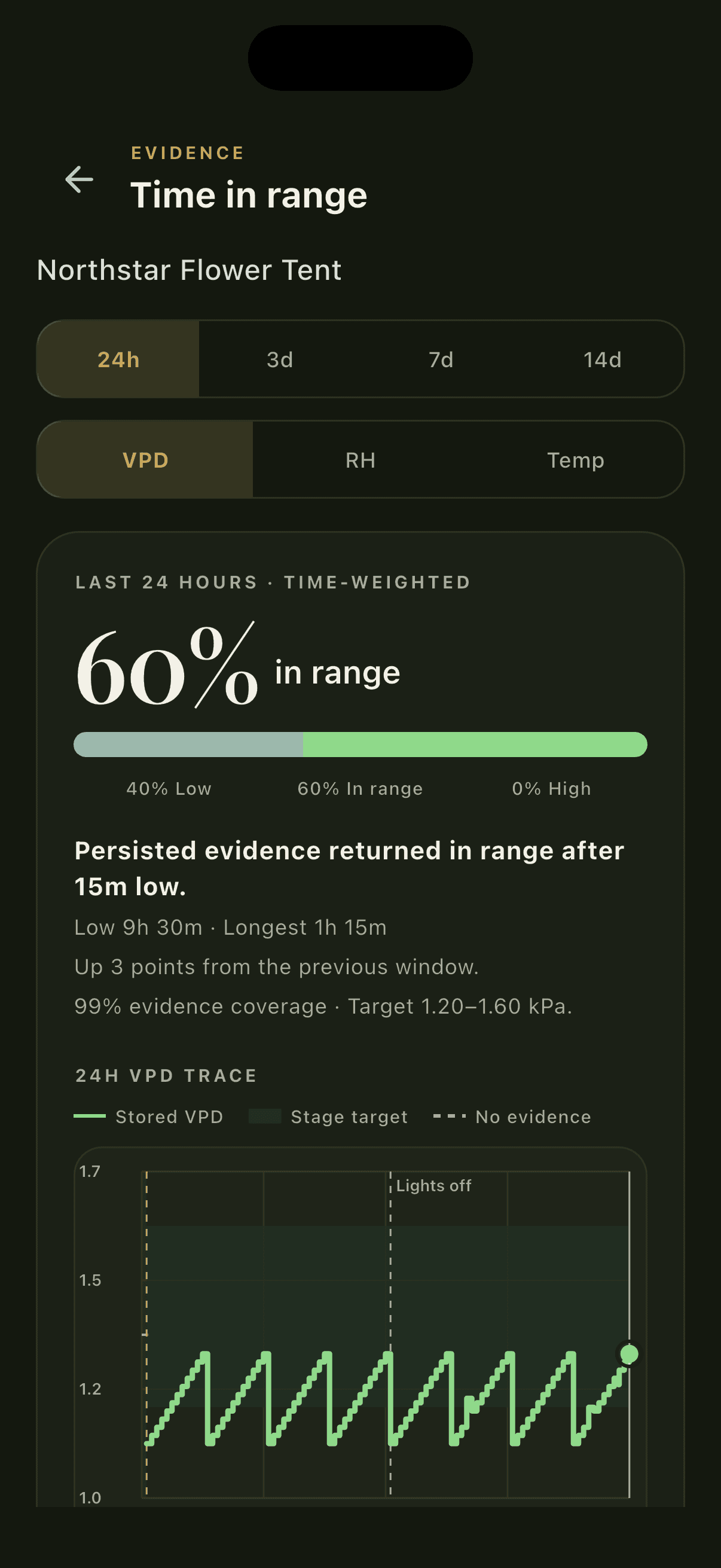 Verdant environmental evidence with VPD target trace